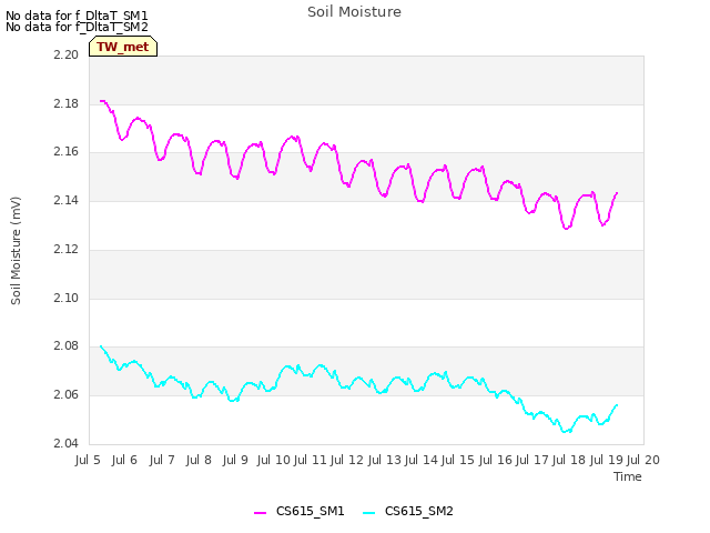 plot of Soil Moisture