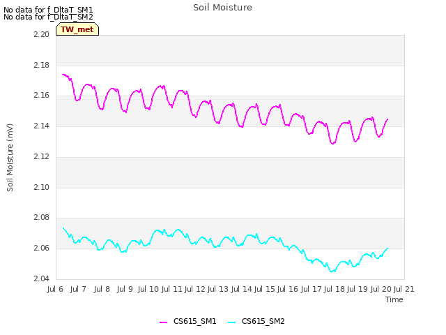 plot of Soil Moisture