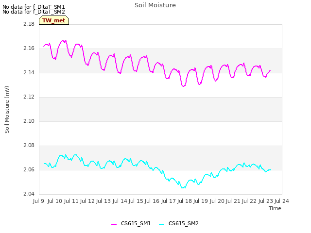 plot of Soil Moisture