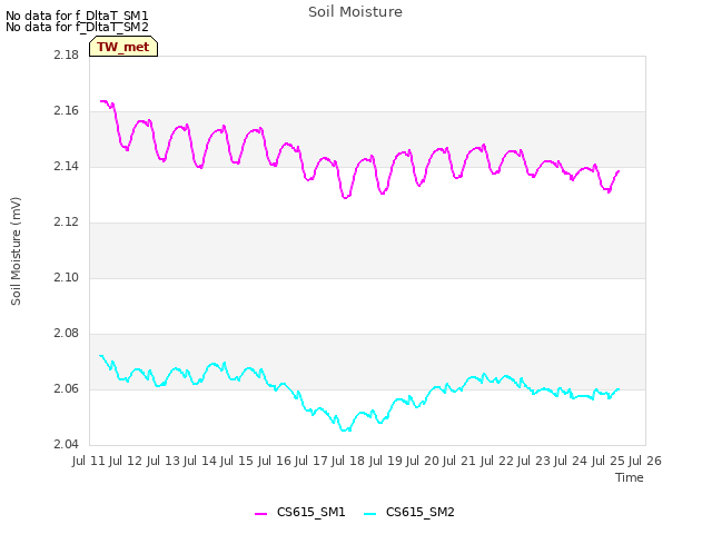 plot of Soil Moisture