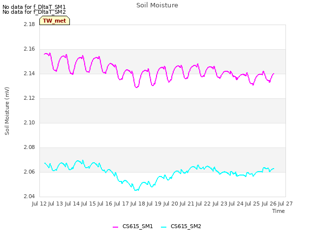 plot of Soil Moisture