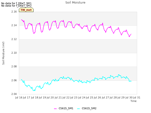 plot of Soil Moisture