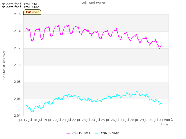 plot of Soil Moisture