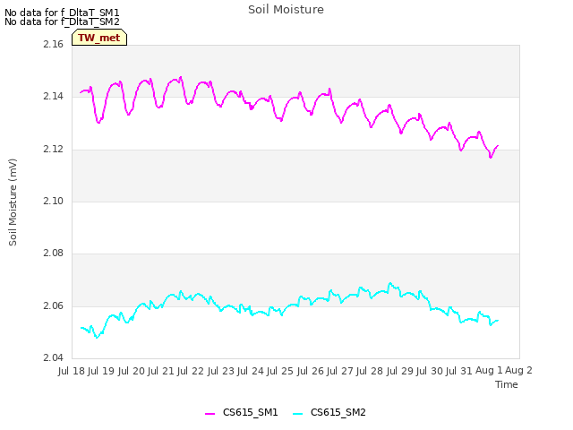 plot of Soil Moisture