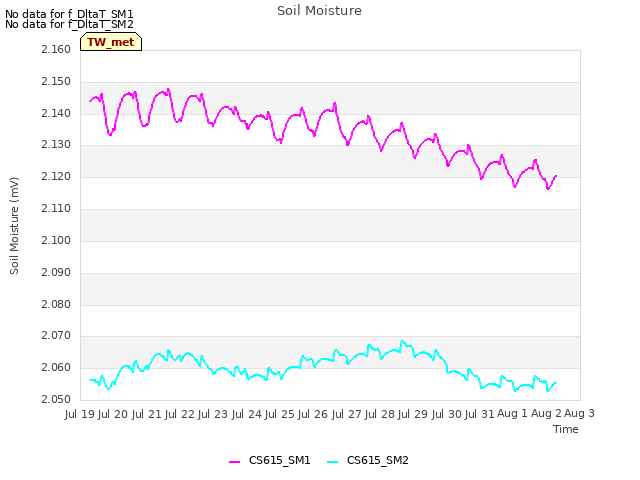 plot of Soil Moisture