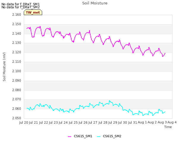 plot of Soil Moisture