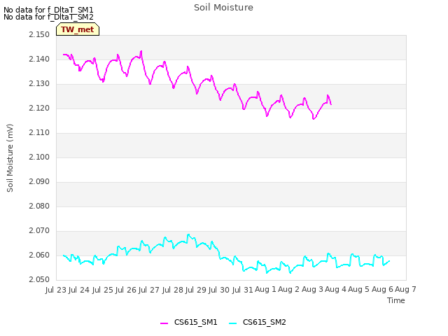 plot of Soil Moisture