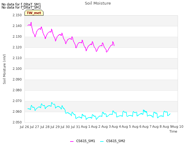 plot of Soil Moisture