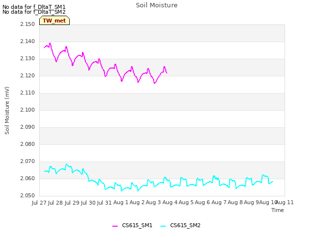 plot of Soil Moisture