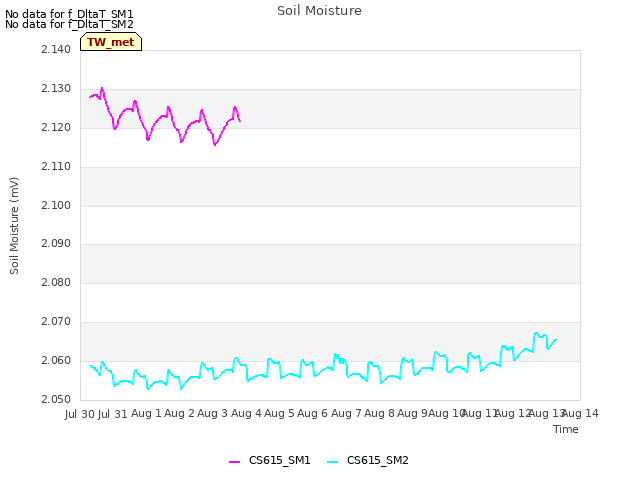 plot of Soil Moisture