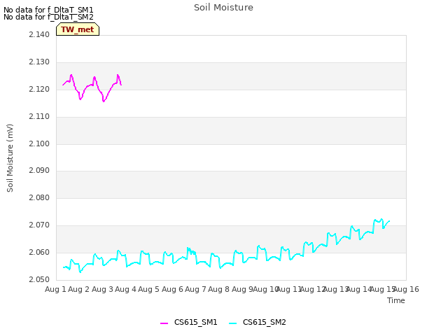 plot of Soil Moisture