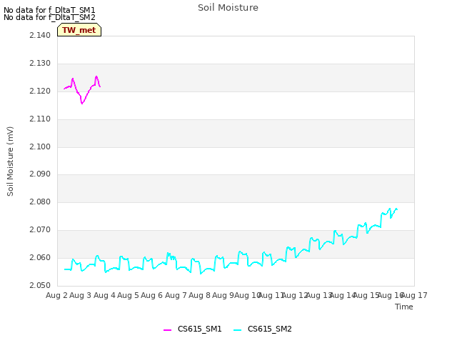 plot of Soil Moisture