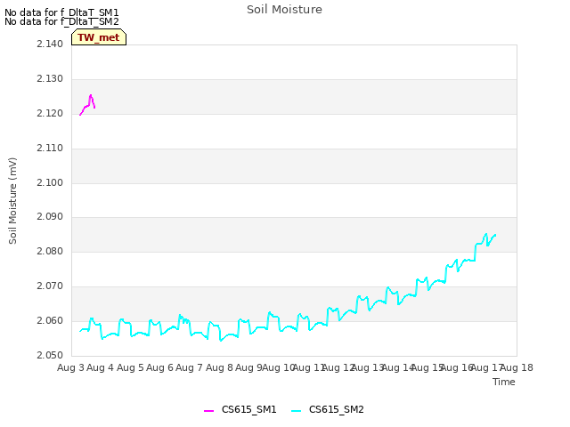 plot of Soil Moisture
