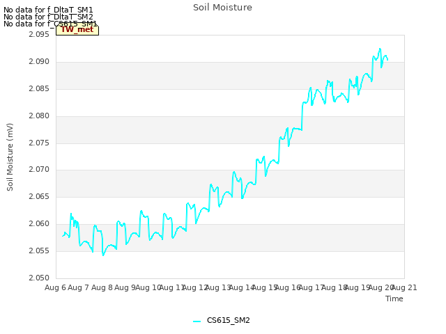 plot of Soil Moisture