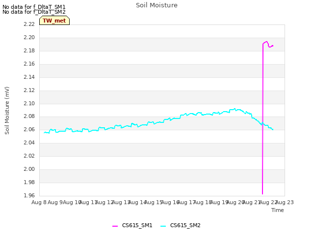 plot of Soil Moisture