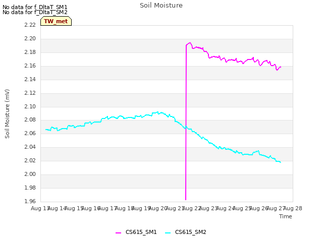 plot of Soil Moisture