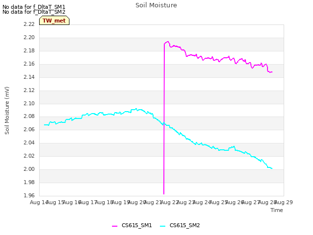 plot of Soil Moisture