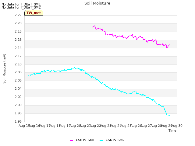 plot of Soil Moisture