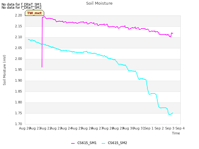 plot of Soil Moisture