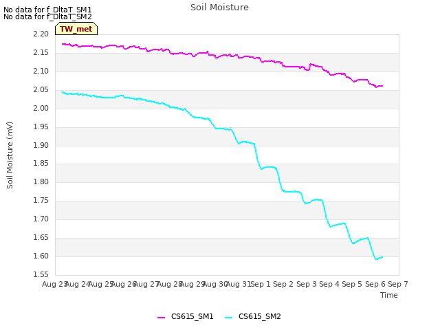 plot of Soil Moisture