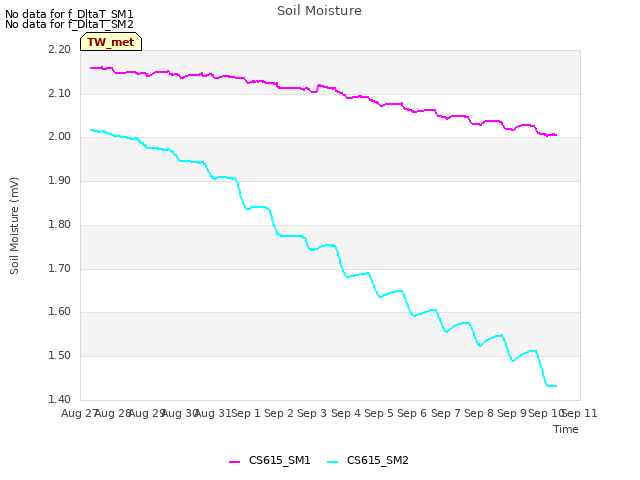 plot of Soil Moisture