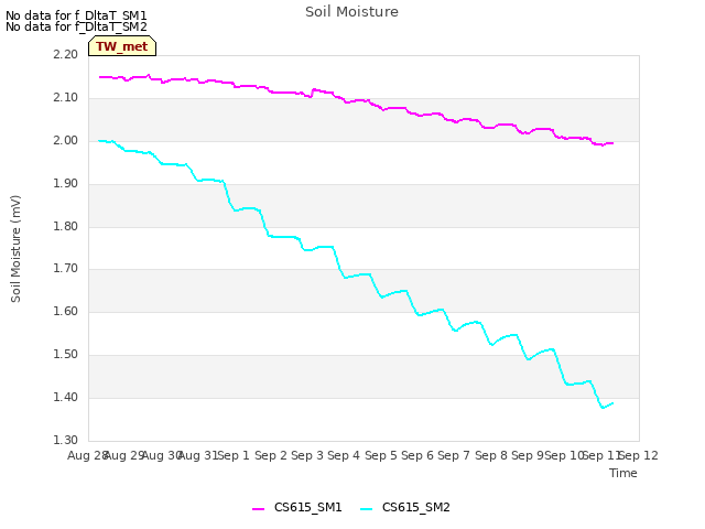 plot of Soil Moisture