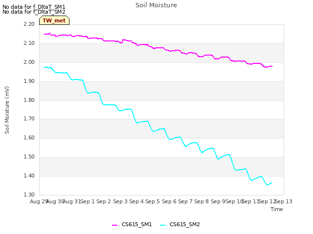 plot of Soil Moisture