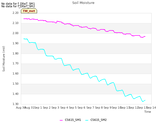plot of Soil Moisture
