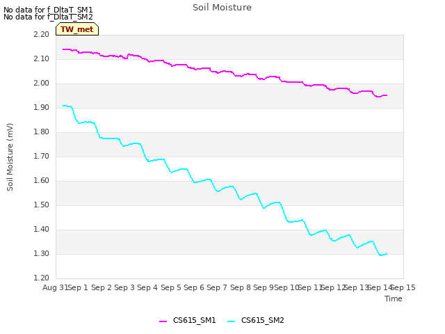 plot of Soil Moisture