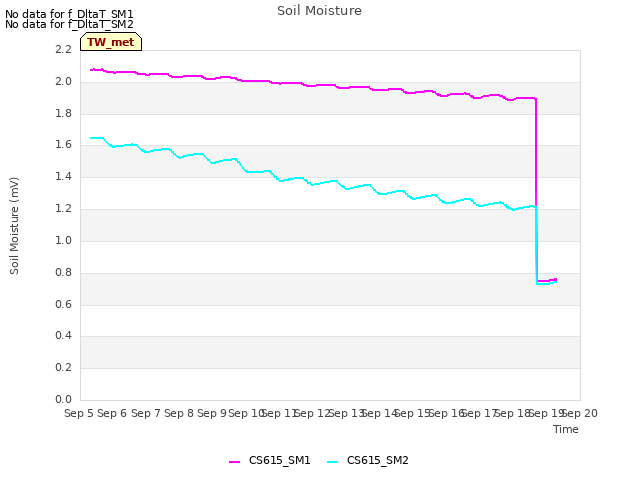 plot of Soil Moisture