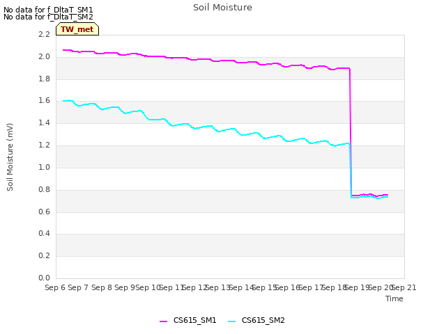 plot of Soil Moisture