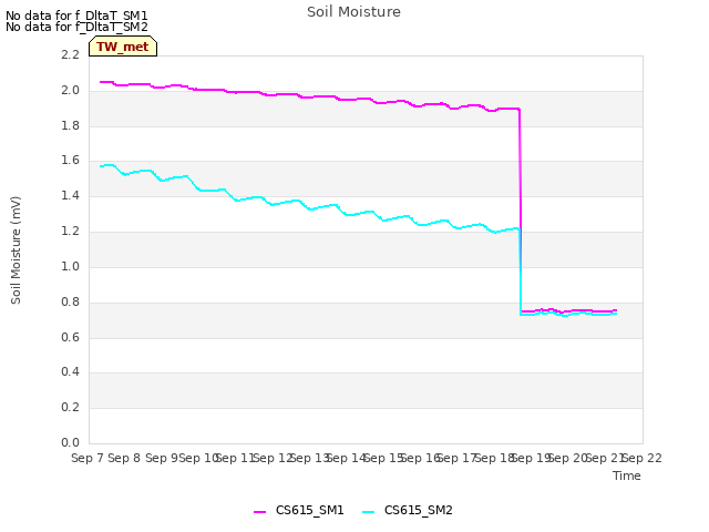 plot of Soil Moisture