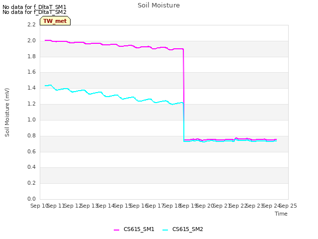 plot of Soil Moisture