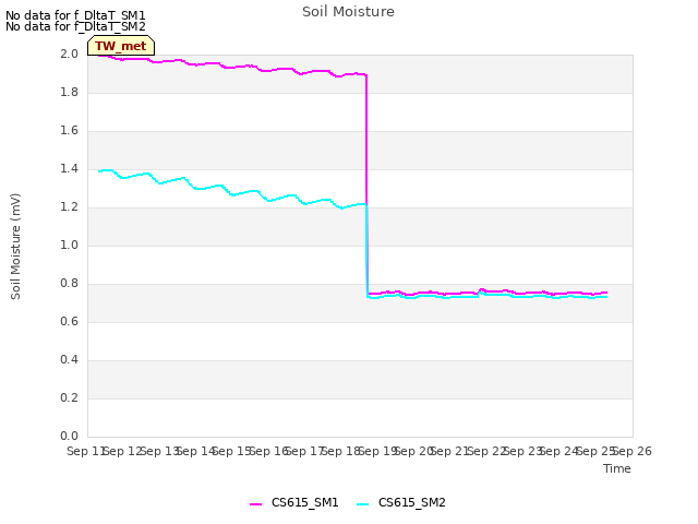 plot of Soil Moisture