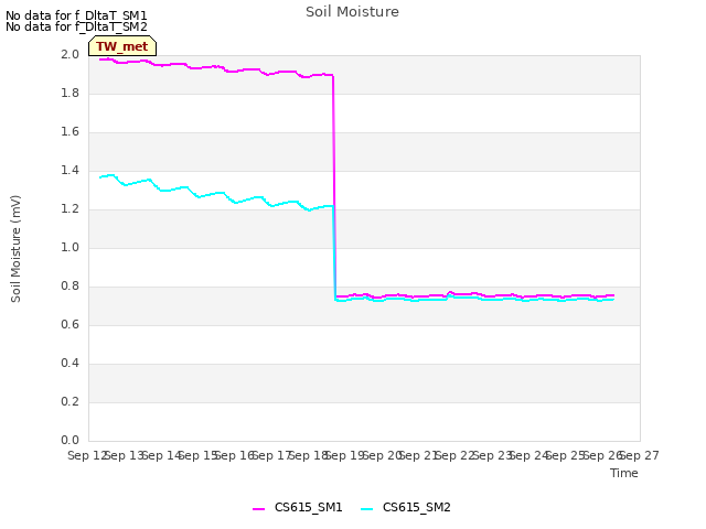 plot of Soil Moisture