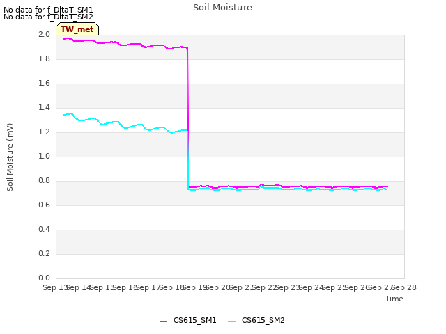 plot of Soil Moisture