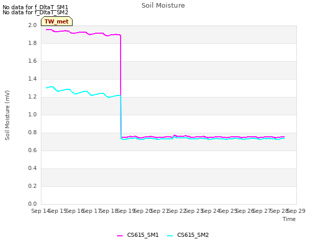 plot of Soil Moisture