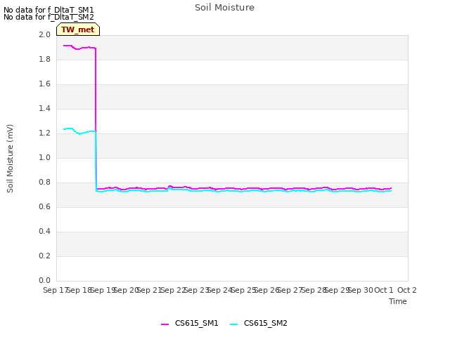 plot of Soil Moisture