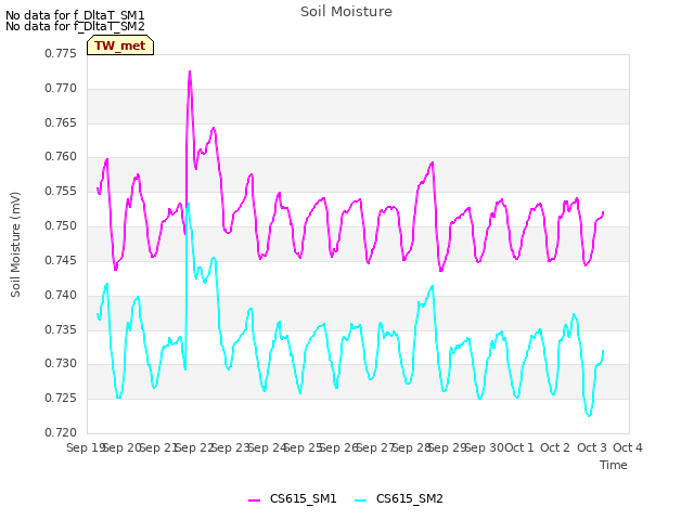 plot of Soil Moisture