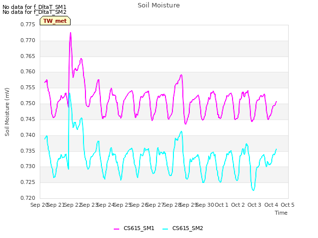 plot of Soil Moisture