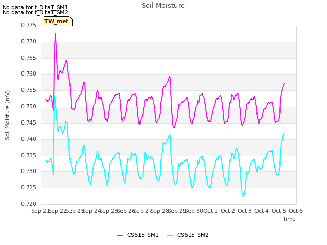 plot of Soil Moisture