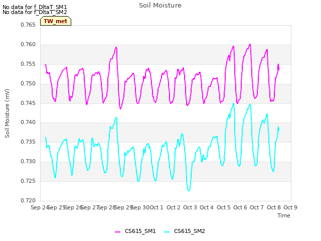 plot of Soil Moisture