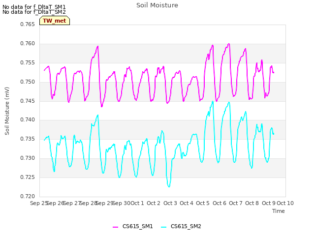 plot of Soil Moisture