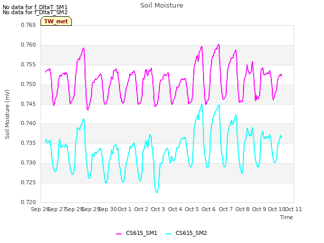 plot of Soil Moisture