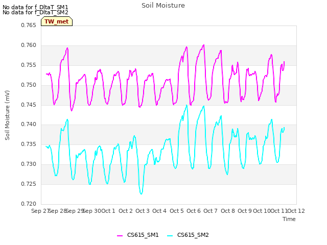 plot of Soil Moisture