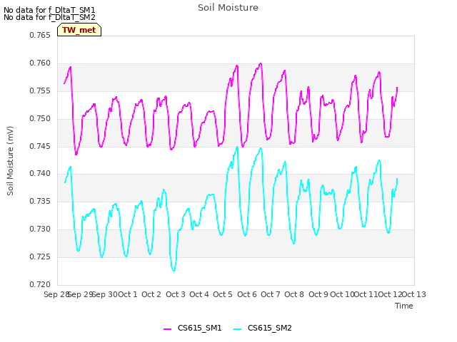 plot of Soil Moisture
