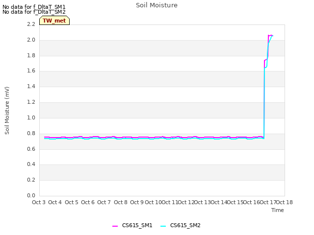 plot of Soil Moisture