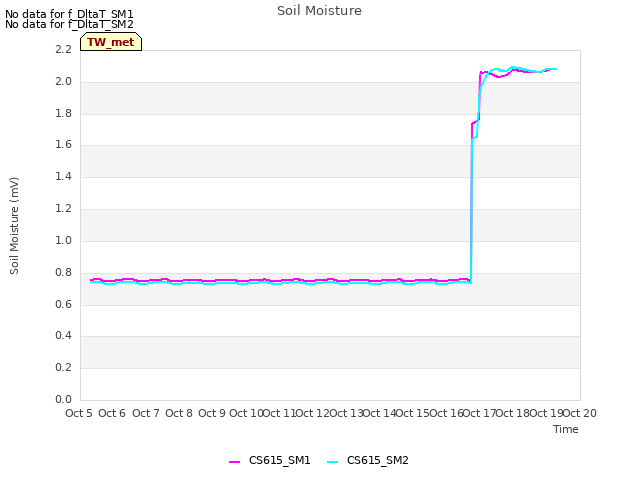 plot of Soil Moisture