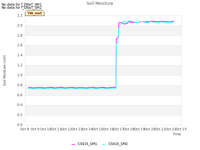 plot of Soil Moisture