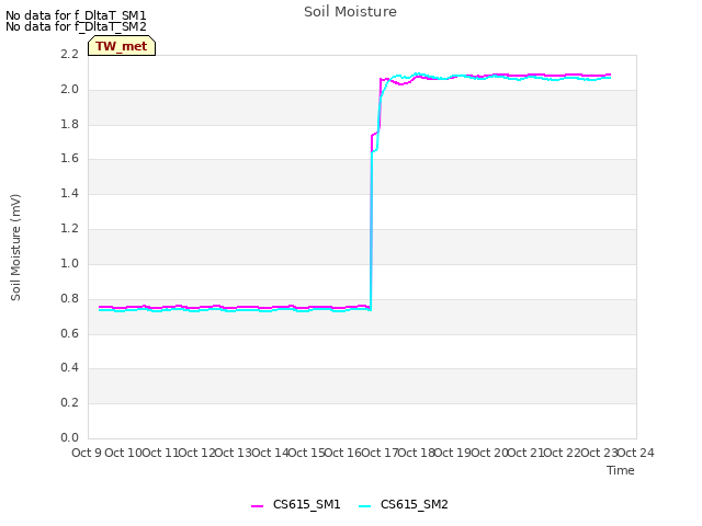 plot of Soil Moisture